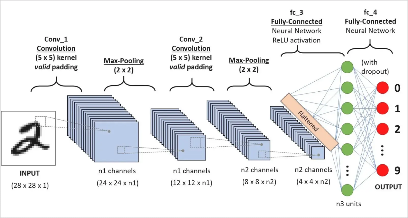 convolution neural networks