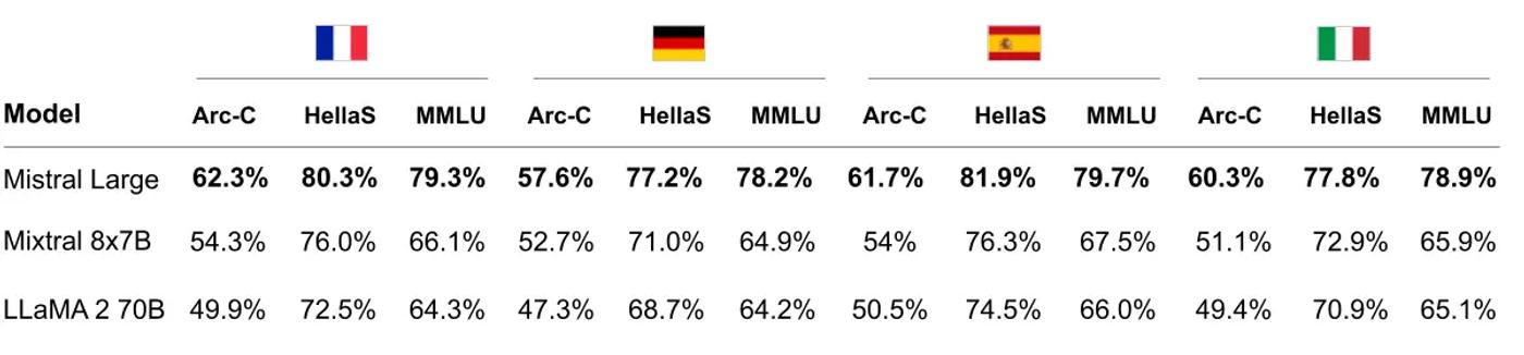 multi lingual table