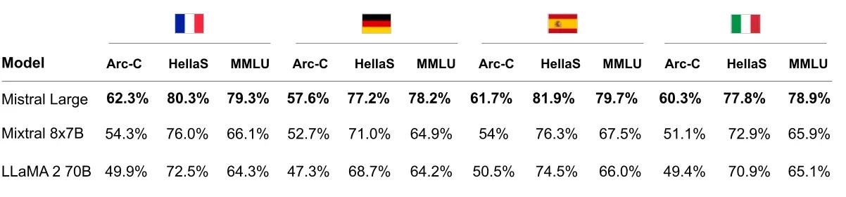 multi lingual table