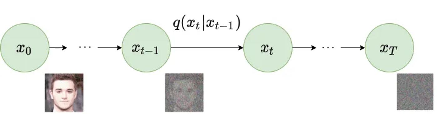 forward diffusion