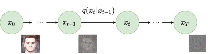 forward diffusion