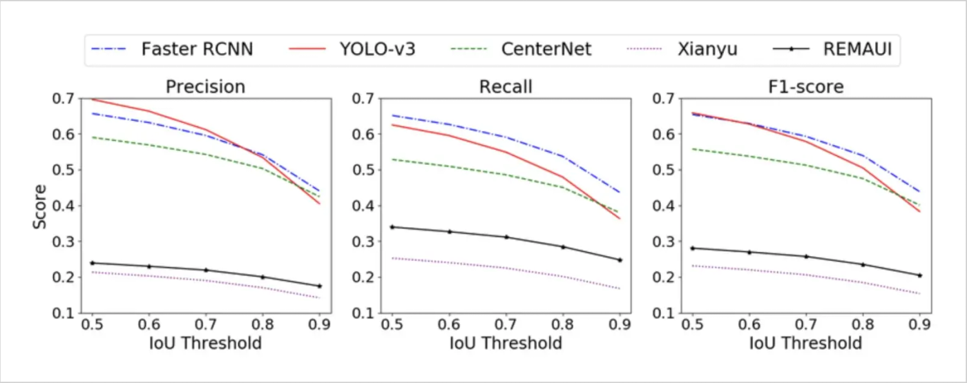 precision recall f1 with iou threshold