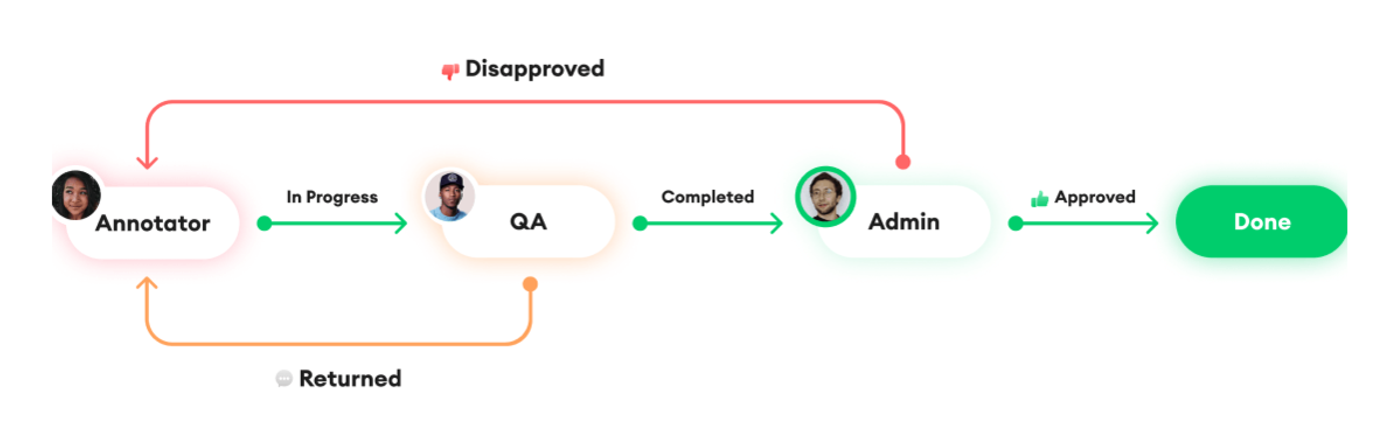 multi-level QA system