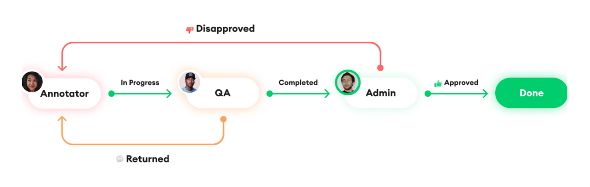 multi-level QA system
