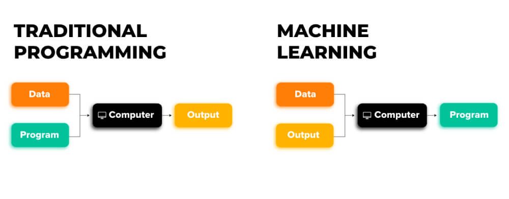 traditional programming vs machine learning
