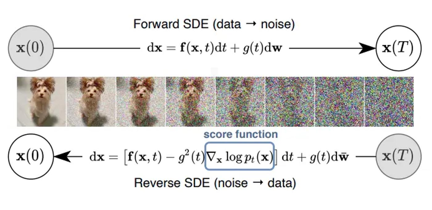 reverse sde