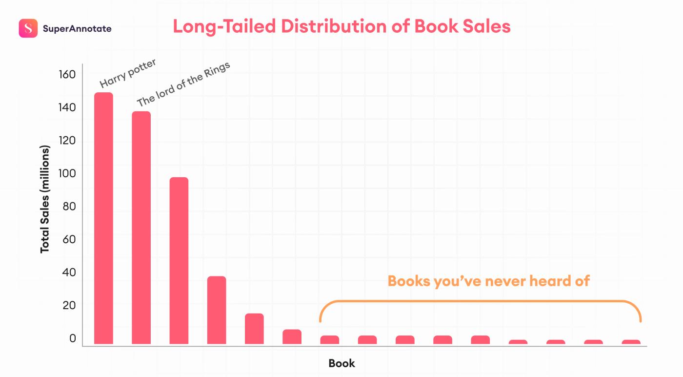 long tailed distribution