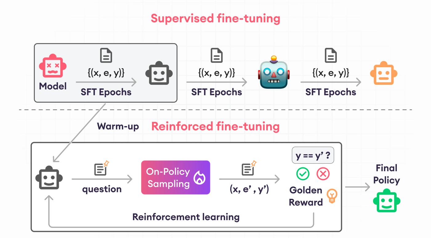 supervised and reinforced fine tuning