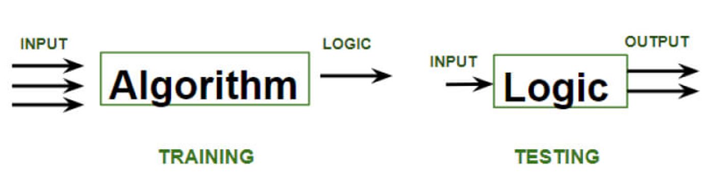 algorithm and logic