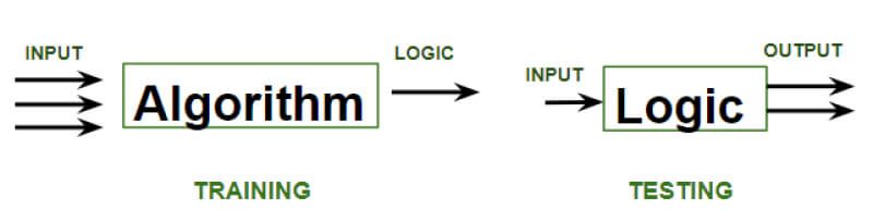 algorithm and logic