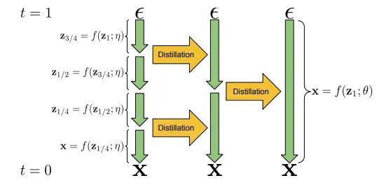 diffusion models distillation