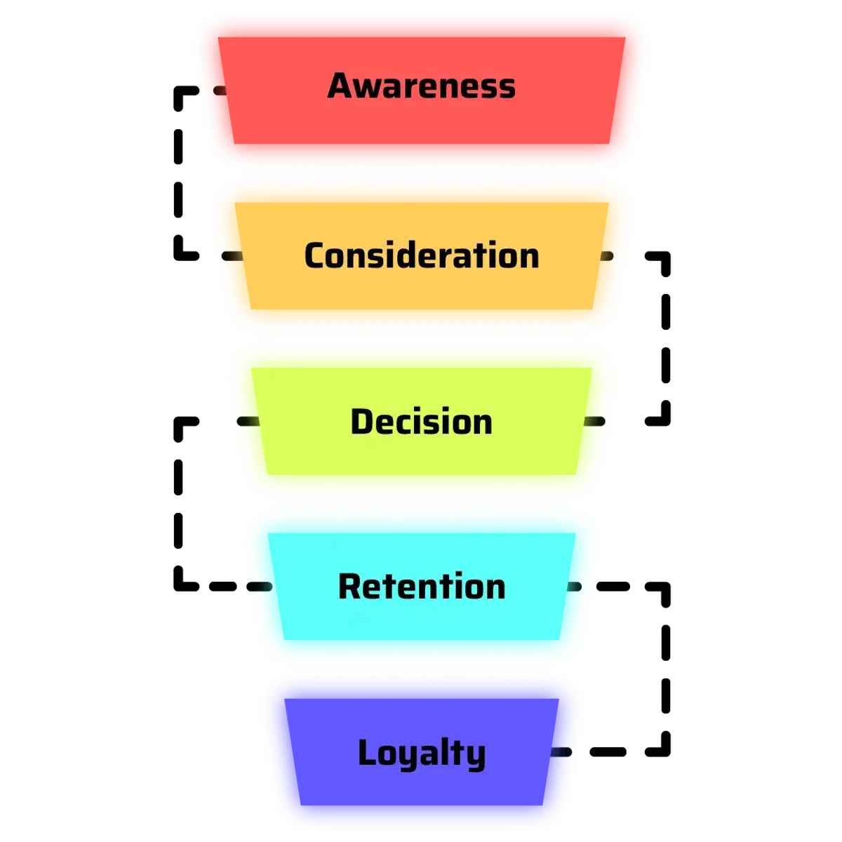 3. Customer Journey & Social Proof