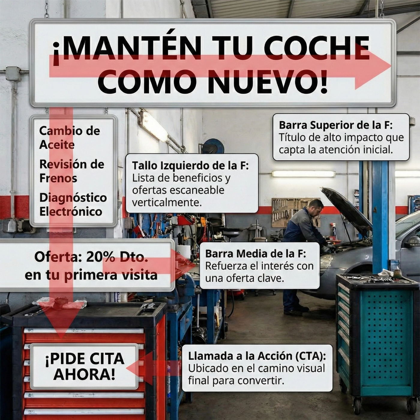 Ejemplo visual de cómo aplicar la técnica de lectura en forma de F en un anuncio de Facebook Ads para un taller automotriz. La imagen muestra la jerarquía visual correcta: título de alto impacto, lista de servicios, refuerzo con oferta y llamada a la acción, diseñada para captar atención y mejorar conversione