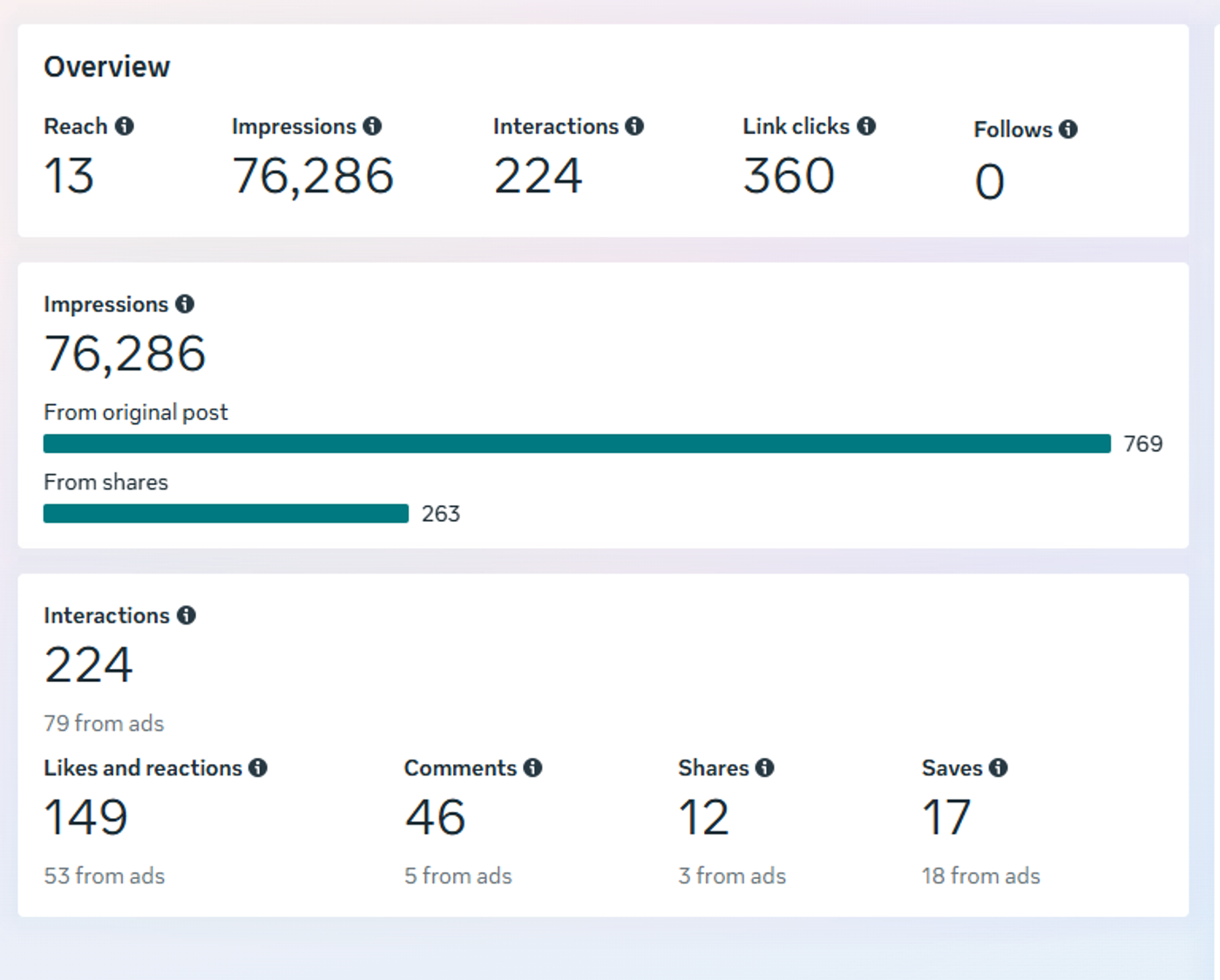 Captura real de métricas de Facebook Ads donde se observan impresiones, interacciones, clics y comentarios obtenidos con un anuncio que atrajo a las personas correctas, validando la efectividad de una estrategia clara.