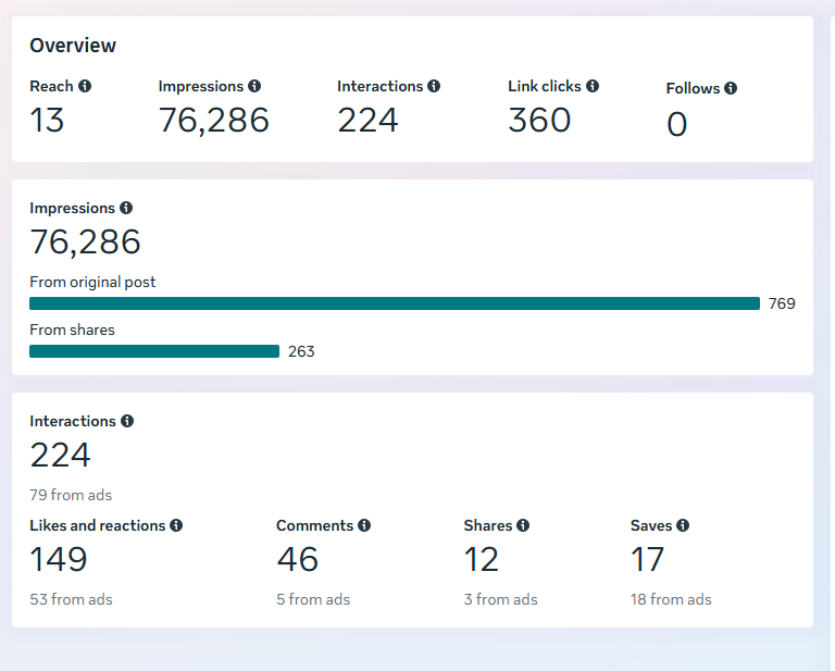 Captura real de métricas de Facebook Ads donde se observan impresiones, interacciones, clics y comentarios obtenidos con un anuncio que atrajo a las personas correctas, validando la efectividad de una estrategia clara.