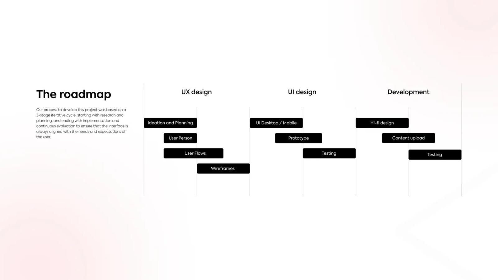 Gráfico titulado 'The roadmap' que detalla un proceso de diseño en tres etapas: UX design, UI design y Development, mostrando hitos como ideación, wireframes, prototipado, diseño de alta fidelidad y pruebas sobre un fondo blanco