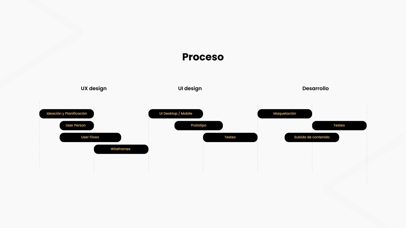 Diagrama de flujo horizontal titulado 'Proceso' sobre fondo blanco, organizado en tres columnas: 'UX design' (Ideación y Planificación, User Person, User Flows, Wireframes), 'UI design' (UI Desktop / Mobile, Prototipo, Testeo) y 'Desarrollo' 
