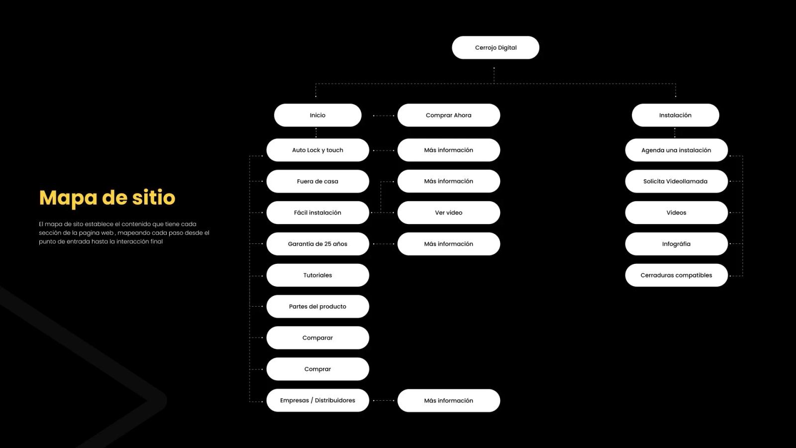 Diagrama de estructura de mapa de sitio web para cerrojo digital mostrando el flujo de navegación jerárquico con nodos de inicio compra e instalación sobre fondo negro