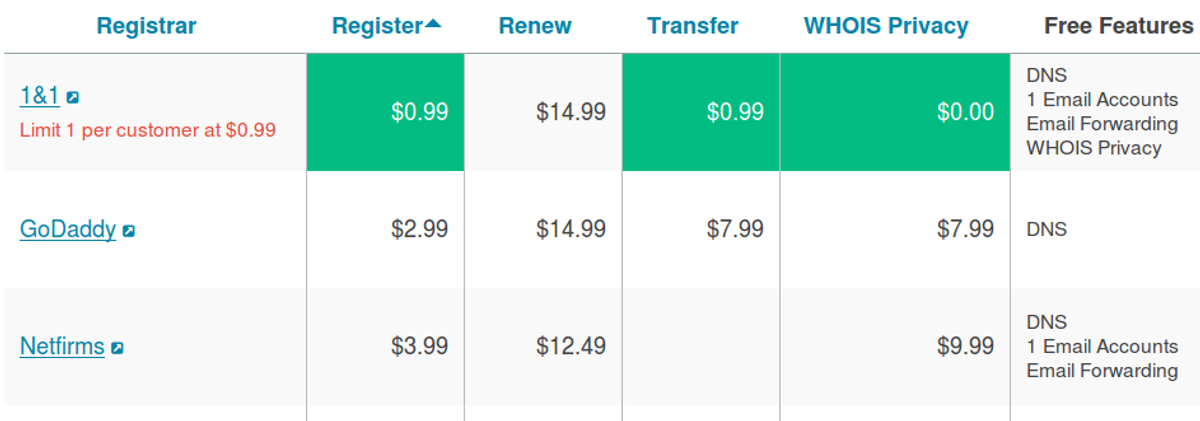 Registrars table on the .com detail page