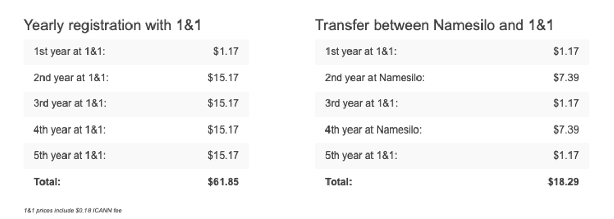 Yearly Registration with 1&1