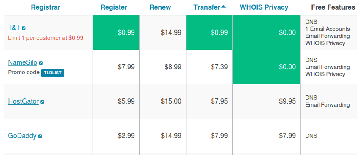 Cheapest transfer prices for the .com TLD