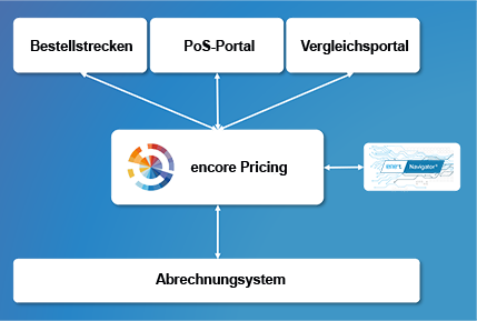 Darstellung von "encore Pricing" mit seinen Funktionen: In der Mitte steht "encore-Pricing". Von dort verlaufen drei Doppelpfeile nach oben zu "Bestellstrecken", "PoS-Portal" und "Vergleichsportal". Rechts neben "encore Pricing" führt ein Doppelpfeil zum Logo des "enet Navigator". Unterhalb von "encore Pricing" steht "Abrechnungssystem", verbunden durch einen Doppelpfeil.