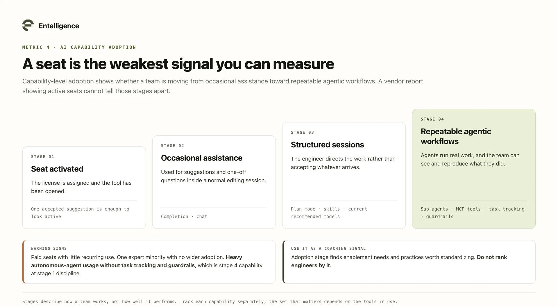 Four adoption stages, from seat activated through occasional assistance and structured sessions to repeatable agentic workflows