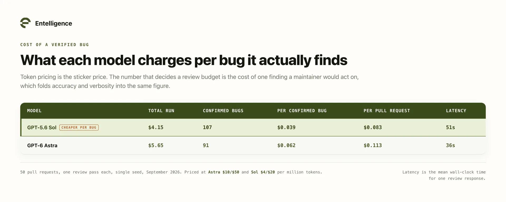 GPT-6 Astra Cost 1.6x More Per Verified Bug Than GPT-5.6 Sol