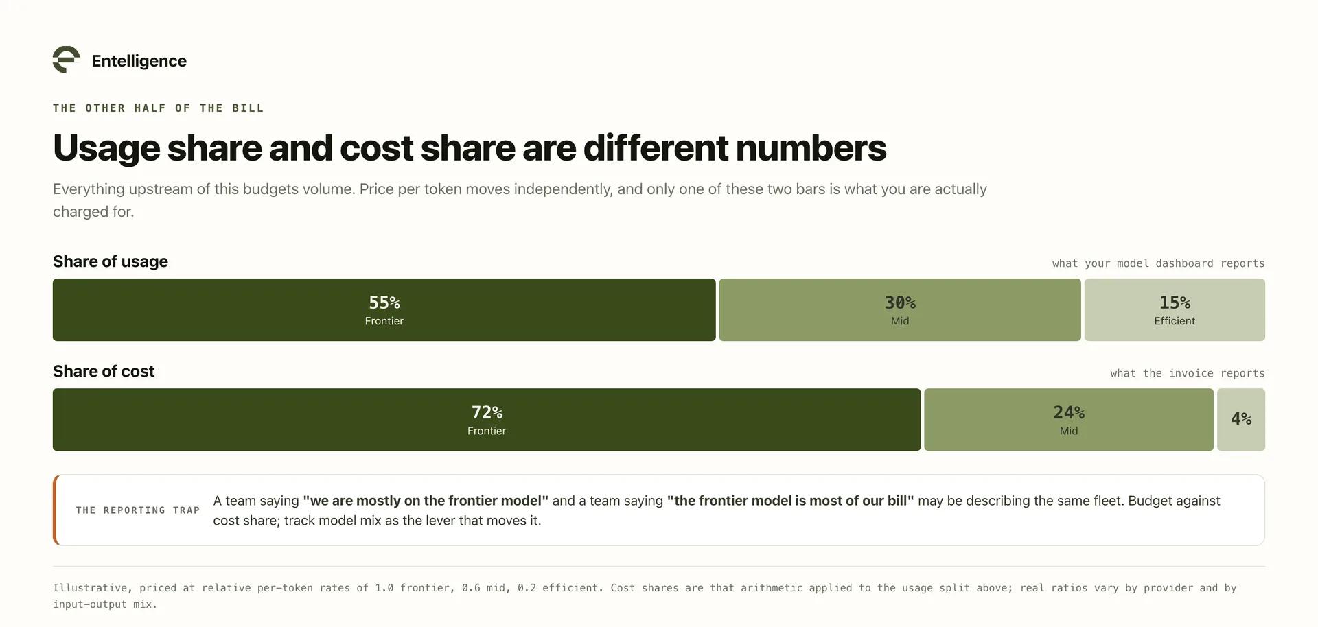 Model usage share set against model cost share, showing the frontier tier consuming a far larger portion of the bill than of the traffic