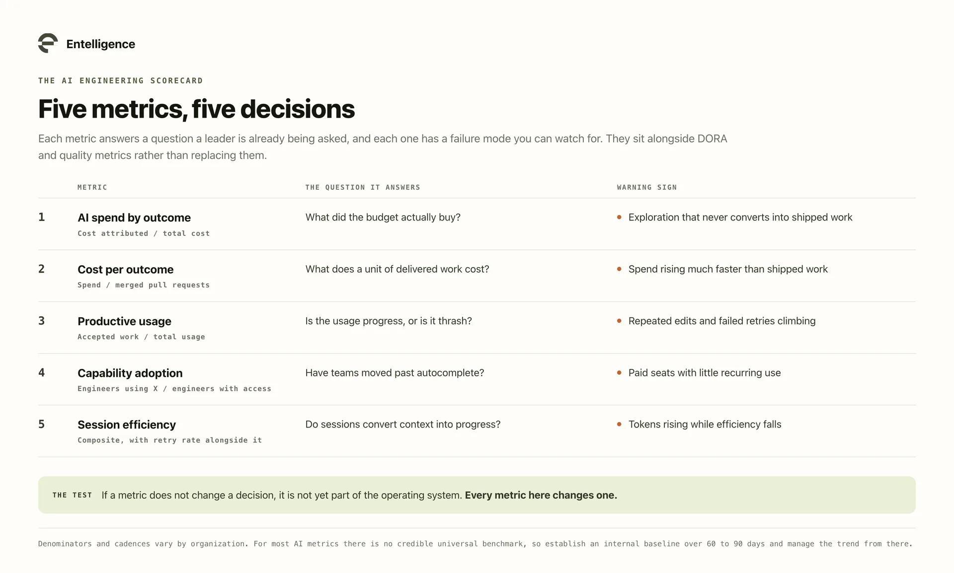Scorecard of the five AI metrics, each with the formula behind it, the question it answers, and the warning sign to watch for