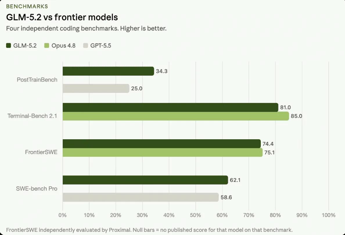 GLM Benchmark
