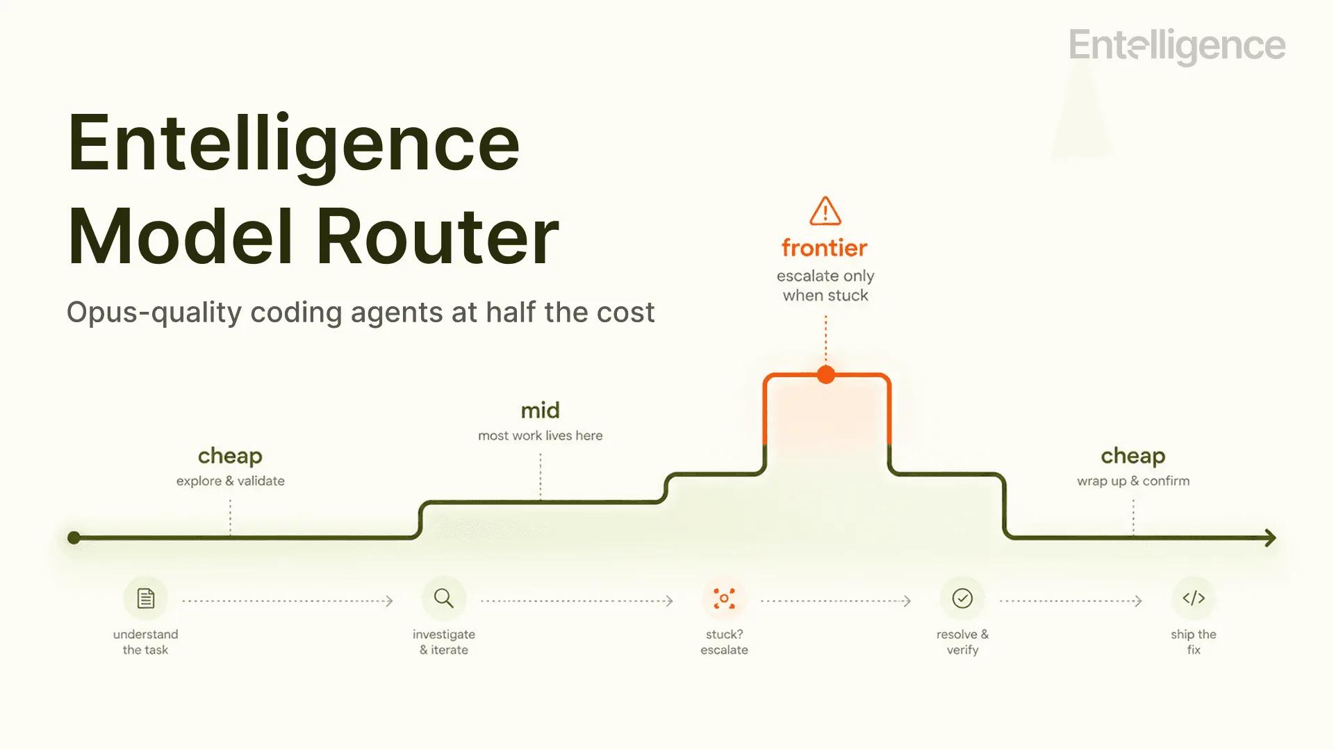 Frontier-quality coding agents at half the cost