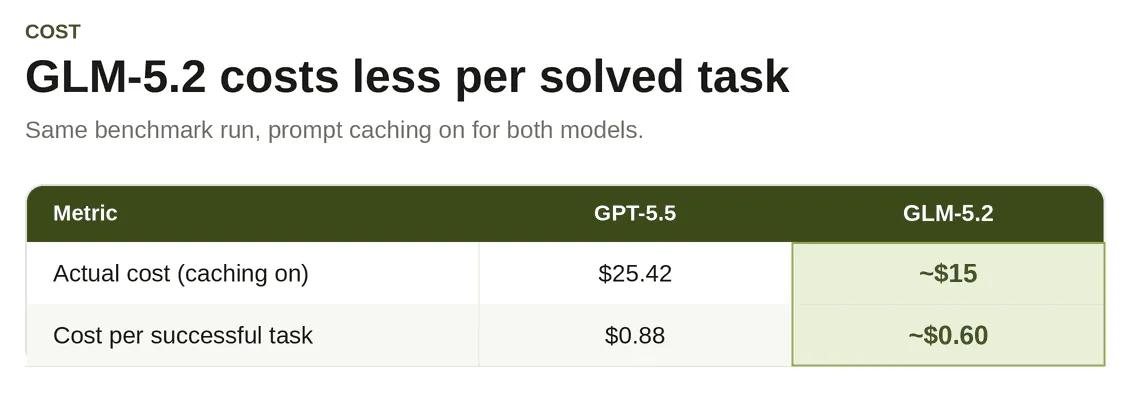 Chart comparing model calls per task: GPT-5.5 averaged 16.5 calls per task (726 total) versus GLM-5.2's 16.9 calls per task (760 total)