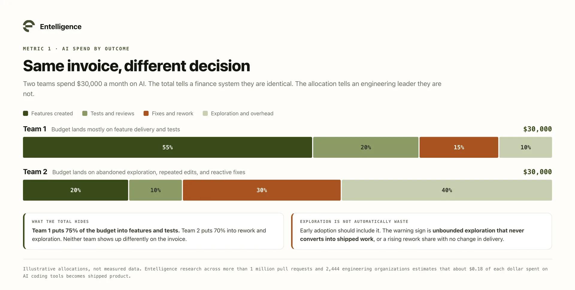 Two teams each spending $30,000 a month on AI, with Team 1 putting 75% of the budget into features and tests and Team 2 putting 70% into rework and exploration