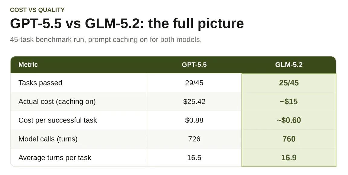Cost comparison chart showing GPT-5.5 at $25.42 versus GLM-5.2 at approximately $15 to complete the same Terminal-Bench coding evaluation