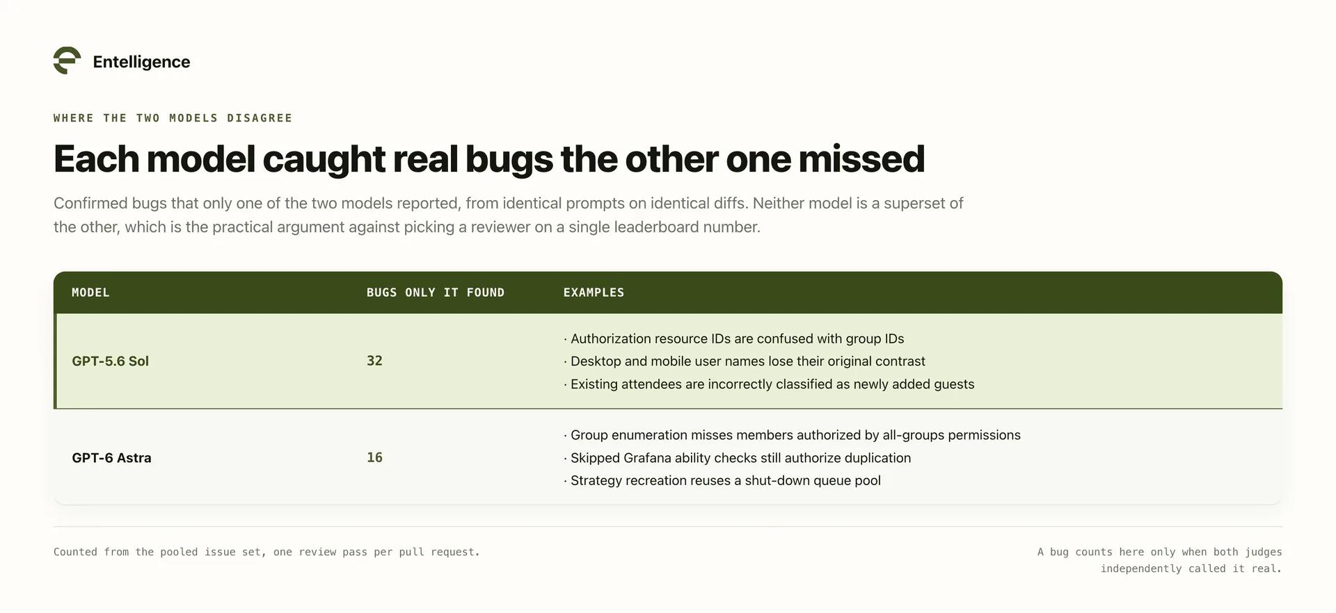 GPT-6 Astra Cost 1.6x More Per Verified Bug Than GPT-5.6 Sol