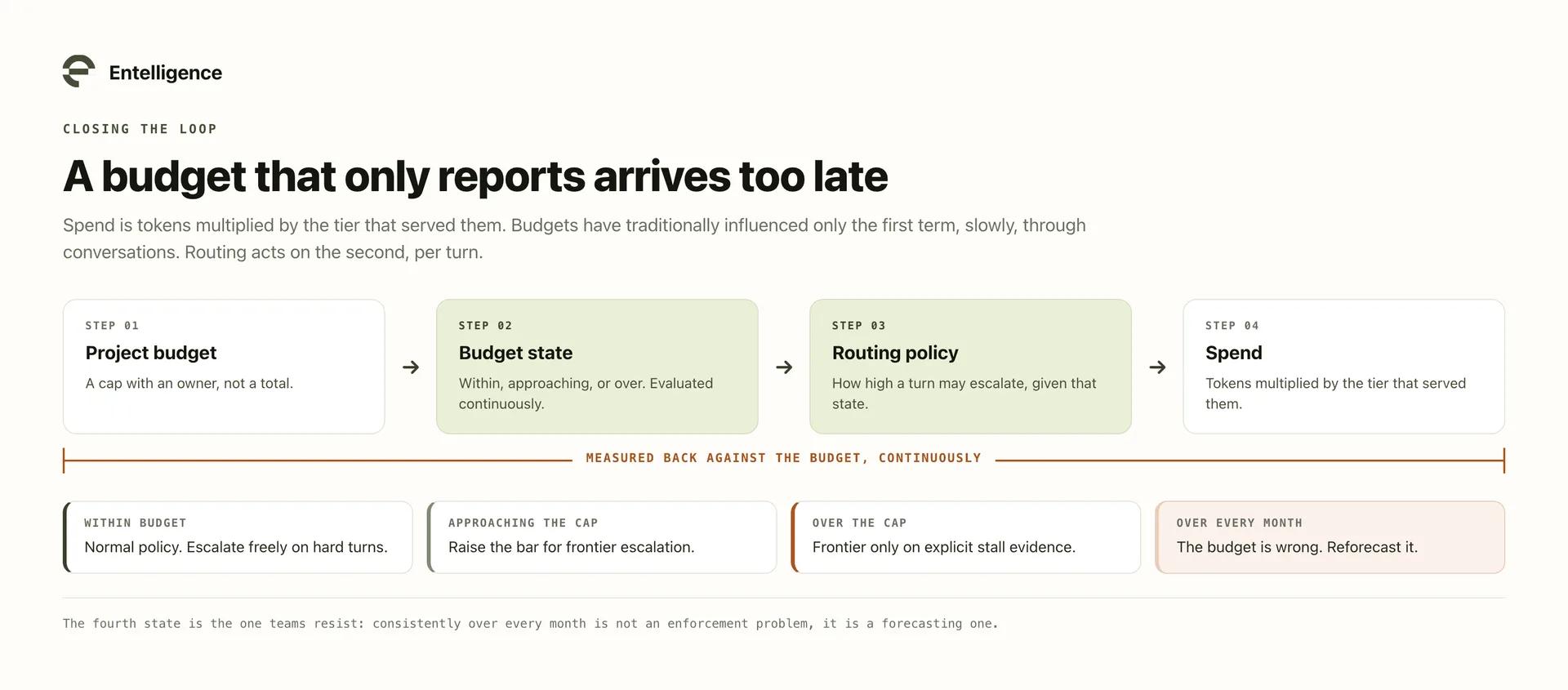 A closed loop connecting project budgets to routing policy, where budget state changes how work is served rather than only reporting after the fact