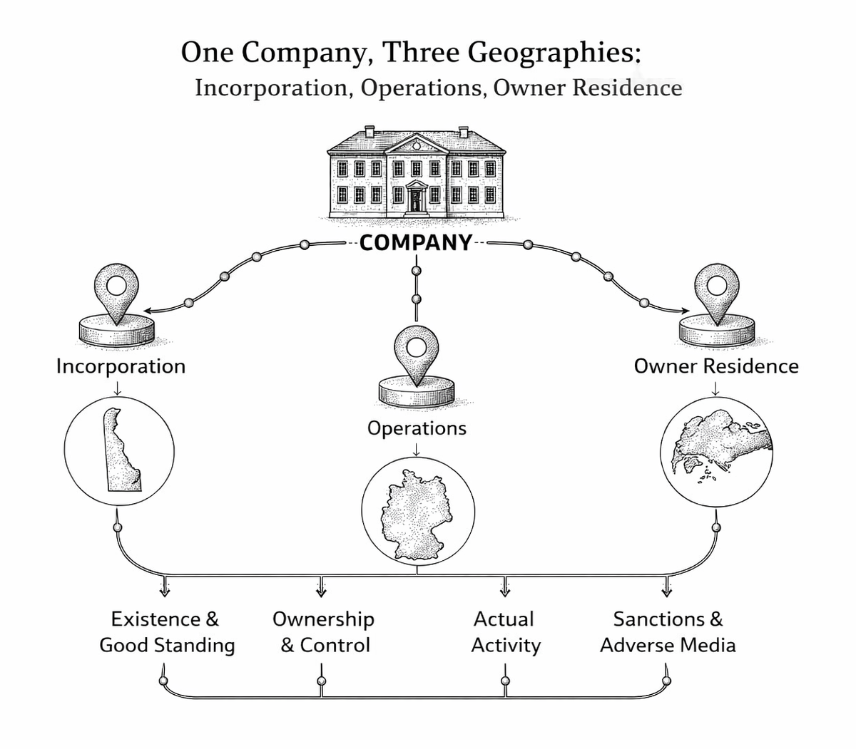 Diagram of one company linked to three geographies, incorporation, operations, and owner residence, each feeding the four KYB questions: existence, ownership, activity, and sanctions exposure