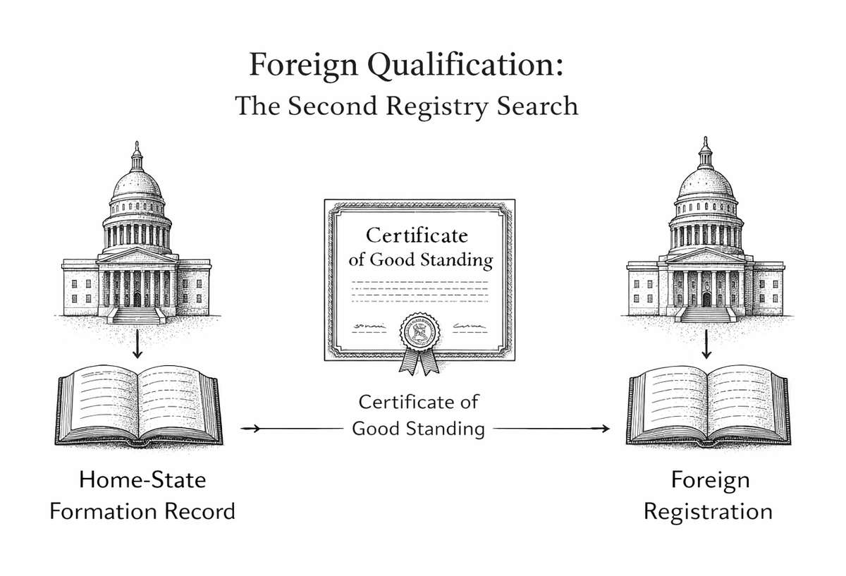 Diagram showing a home-state formation record and a foreign registration in a second state, linked by a certificate of good standing