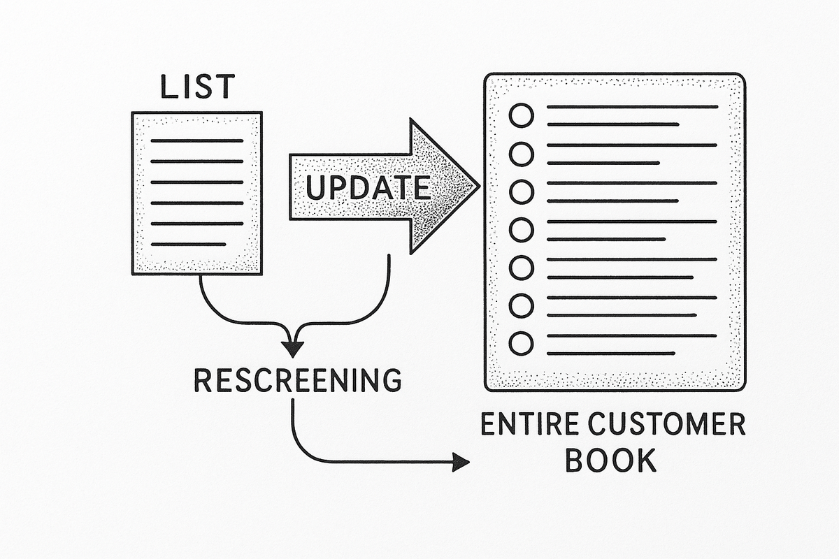 Diagram of a list update sending the whole customer book back through screening