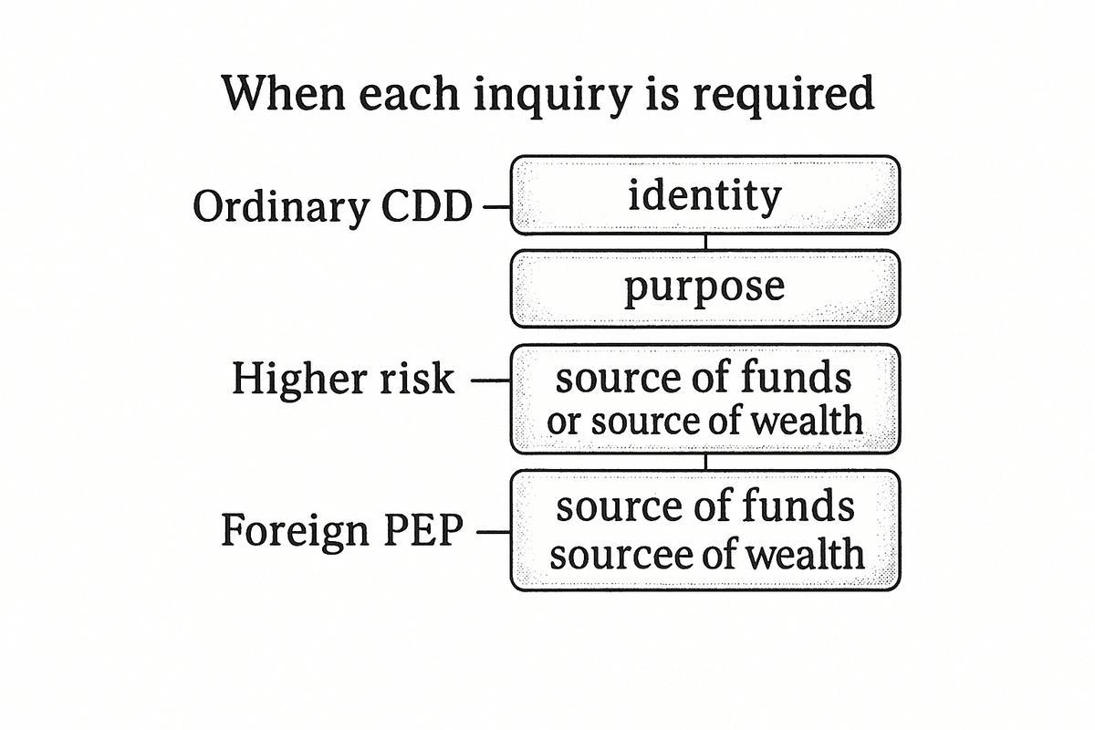 Three rows showing ordinary CDD, a higher-risk choice of source of funds or source of wealth, and both inquiries for a foreign PEP
