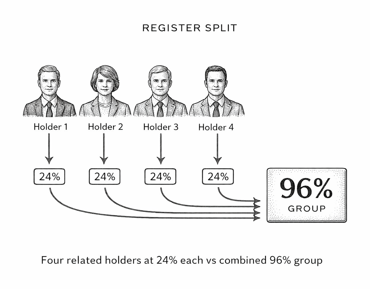 Four related holders each shown at 24 percent on a shareholder register, combining into a 96 percent group