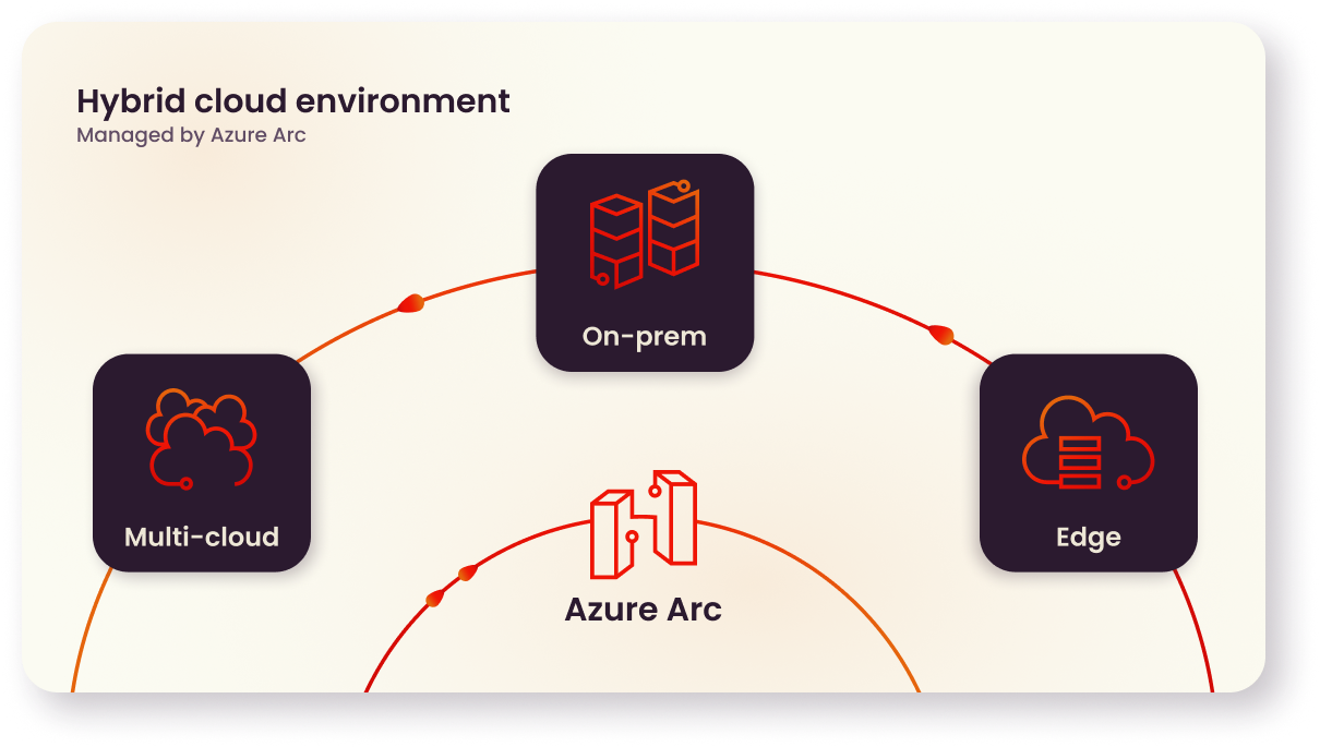 Hybrid cloud environment, managed with Azure Arc