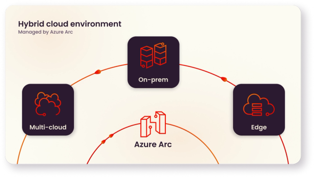 Azure Arc: What is it? And what are the benefits? | Arxus