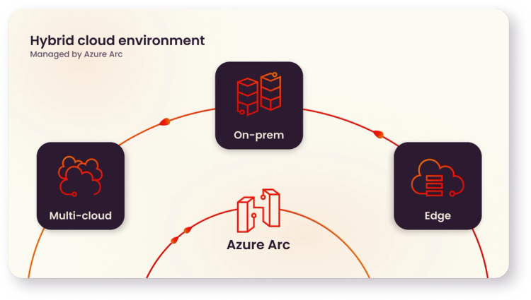 Azure Arc: What is it? And what are the benefits? | Arxus