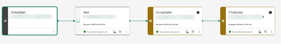 The option we eventually went for with our client: Classic Power BI Deployment pipelines.
A feature that has been a staple for Deploying Power BI Reports to different workspaces but is firmly locked within the web ui. It does enable us to replace parameters and data sources across environments with deployment rules.
The flow for a Power BI developer goes like this: