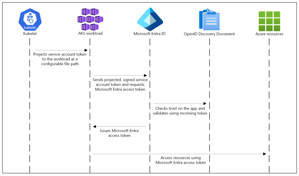 The beauty of this is that your application code usually doesn't need to be aware of any of it. If you use modern Azure SDKs, they automatically detect the presence of the projected token and use it for authentication. Image source