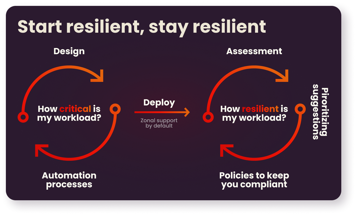 Resilience strategy in Microsoft Azure | Arxus