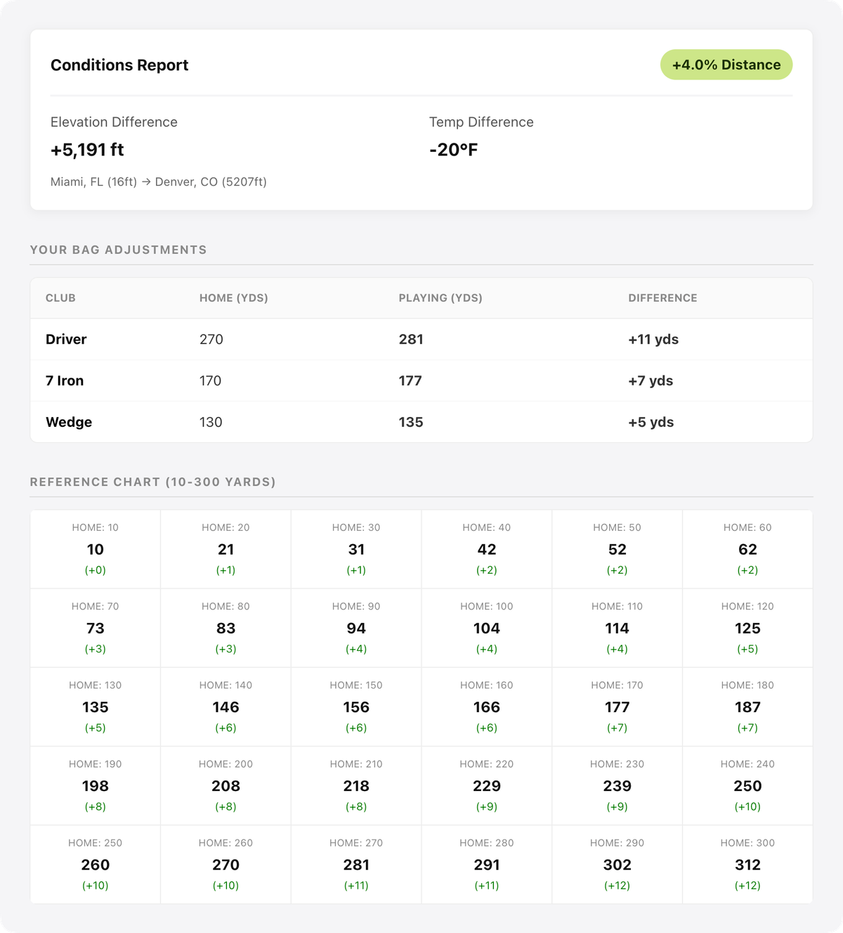 Golf elevation calculator comparing Miami vs Denver distances