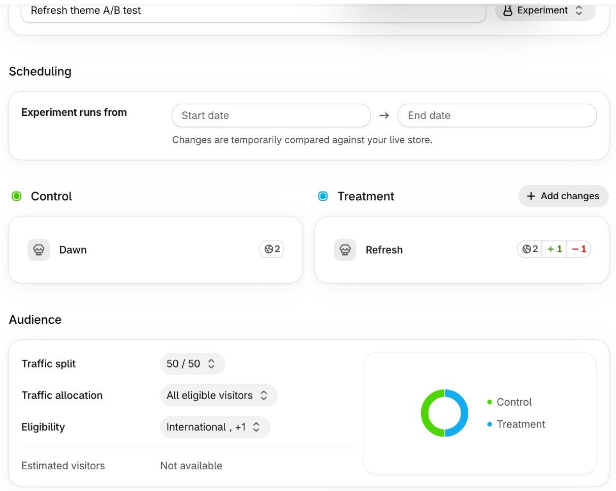 Shopify Rollouts Experiment named Refresh theme A/B test, with Dawn as the control, Refresh as the treatment, a 50/50 traffic split, all eligible visitors allocated and two eligible markets